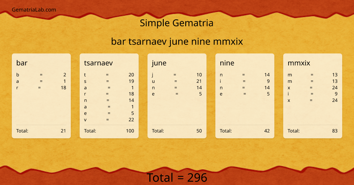 bar tsarnaev june nine mmxix in simple Gematria